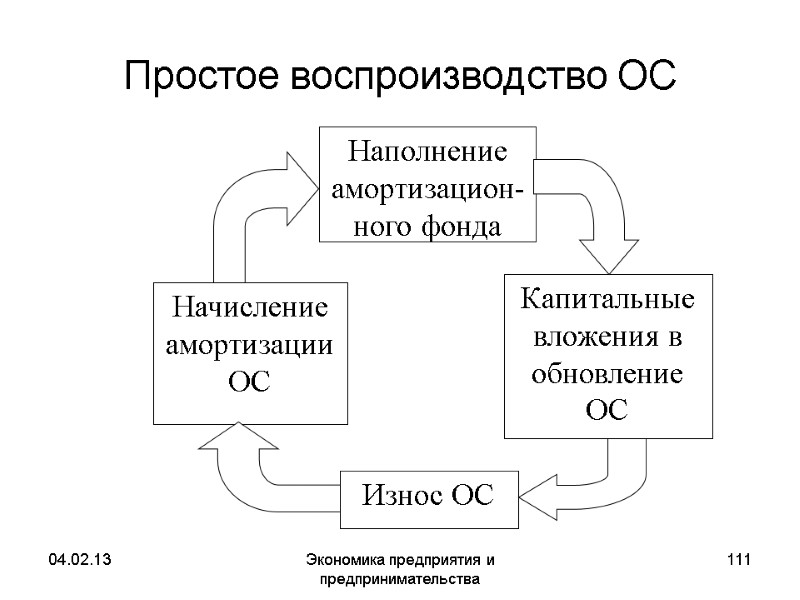 04.02.13 Экономика предприятия и предпринимательства 111 Простое воспроизводство ОС Износ ОС 04.02.13 Экономика предприятия и предпринимательства 111 Простое воспроизводство ОС Износ ОС